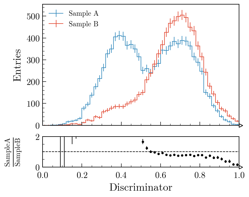 Two histograms overlaid in the main panel with their ratio in a thin lower panel; the ratio drops sharply where Sample As spectrum extends past Sample Bs.