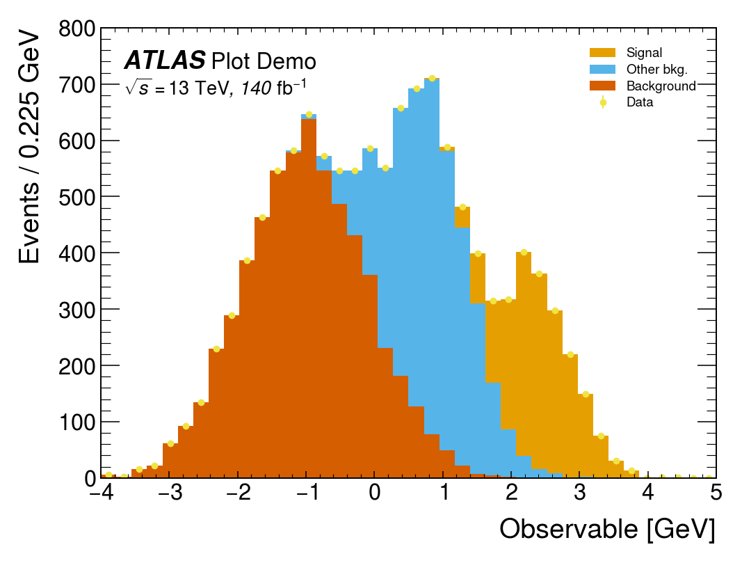 ATLAS style: italic ATLAS Plot Demo inside top-left, √s = 13 TeV, 140 fb⁻¹ on a second line; ATLAS colour cycle.