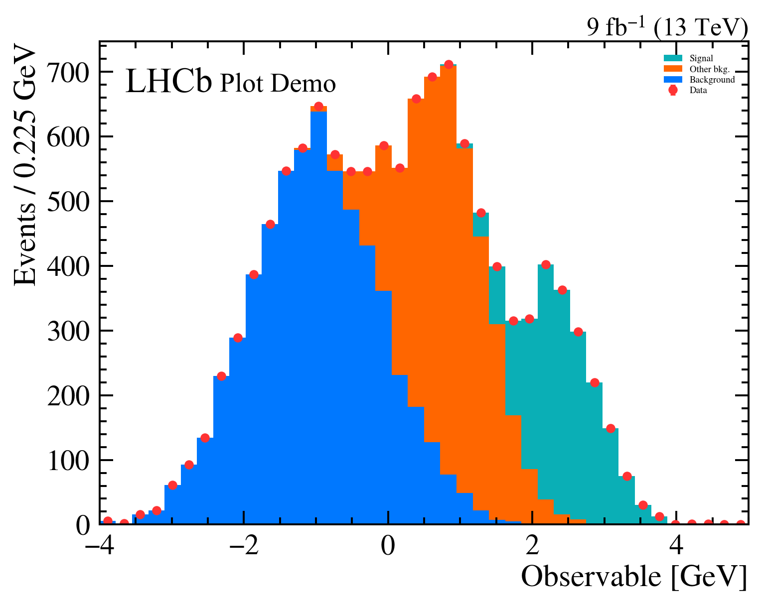 LHCb style: bold LHCb Plot Demo inside the axes top-left; 9 fb⁻¹ (13 TeV) in the margin above; LHCb colour cycle.